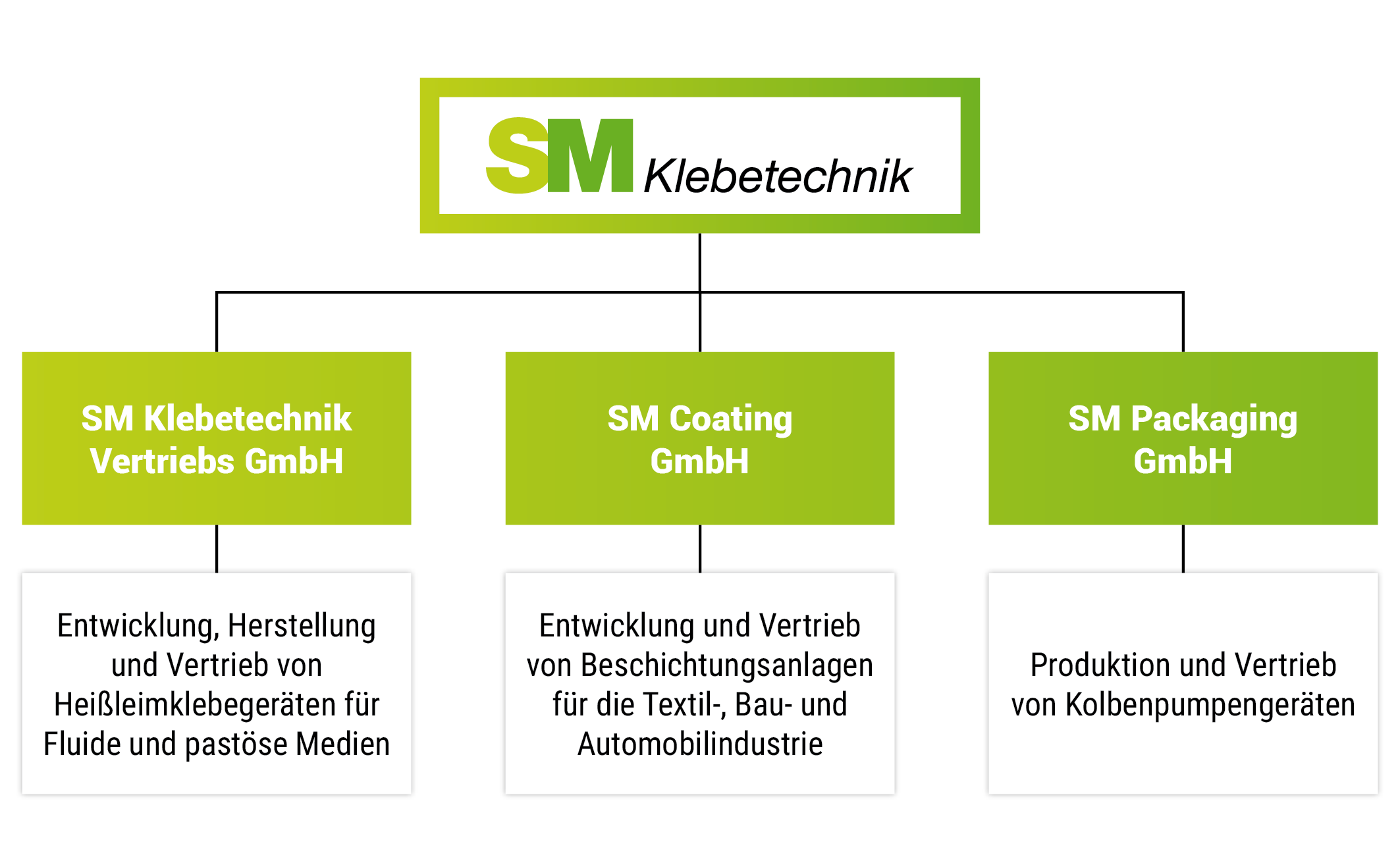 SM Klebetechnik Unternehmensgrafik